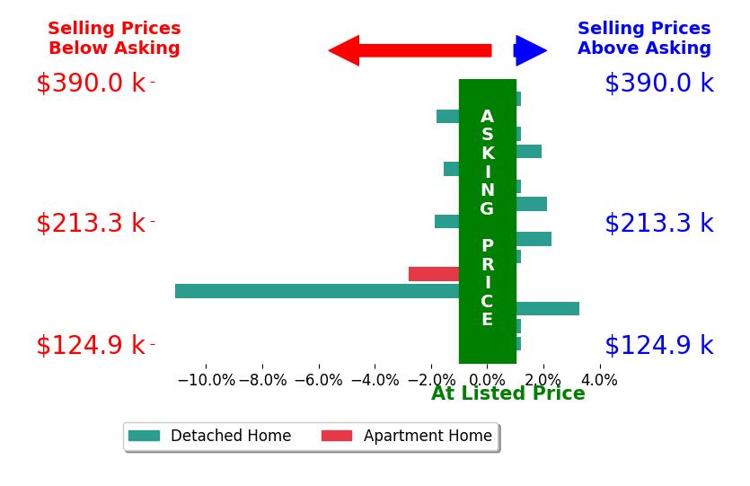 Dana Ward's sold homes closed 0.7% below asking on average, with 4 homes above, 5 below, and 6 at asking price.