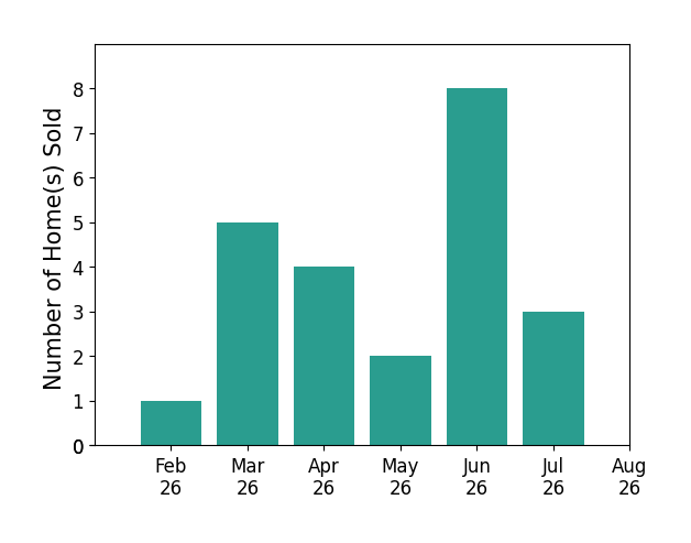 Jeff Probst sold 1 home in February 2026, 5 homes in March 2026, 4 homes in April 2026, 2 homes in May 2026, 8 homes in June 2026, 3 homes in July 2026, for a total of 23 homes.