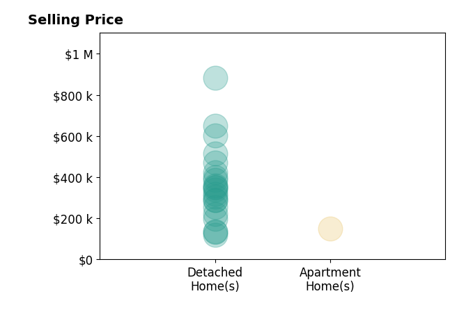 Jeff Probst's sold homes include detached homes from $120K to $882K, apartment homes at $150K.