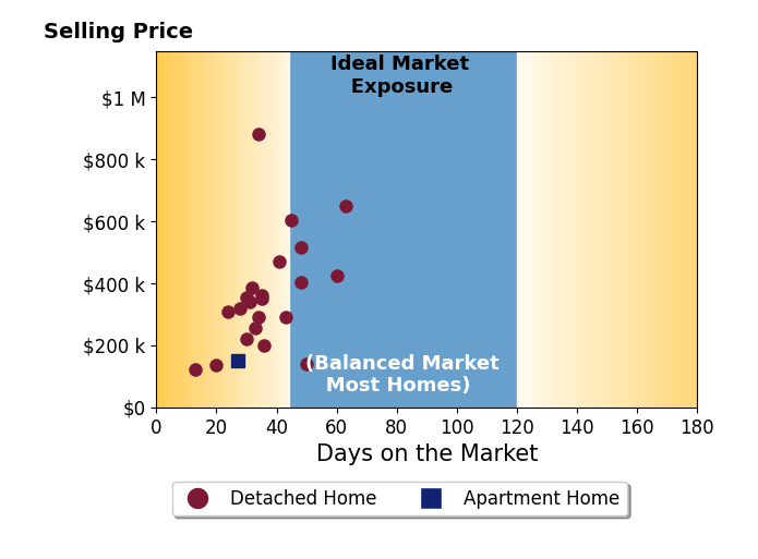 Jeff Probst's sold homes were on the market for an average of 36 days, ranging from 13 to 63 days, with an average sold price of $355K.