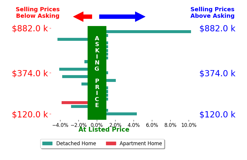 Jeff Probst's sold homes closed 0.2% below asking on average, with 3 homes above, 7 below, and 13 at asking price.