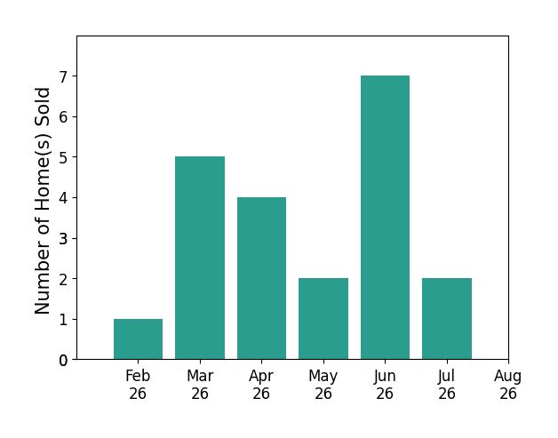 Brad Shinkle sold 1 home in February 2026, 5 homes in March 2026, 4 homes in April 2026, 2 homes in May 2026, 7 homes in June 2026, 2 homes in July 2026, for a total of 21 homes.