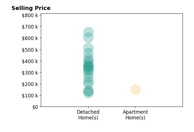 Brad Shinkle's sold homes include detached homes from $120K to $650K, apartment homes at $150K.