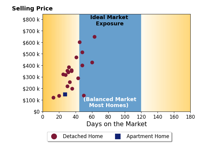 Brad Shinkle's sold homes were on the market for an average of 36 days, ranging from 13 to 63 days, with an average sold price of $333K.