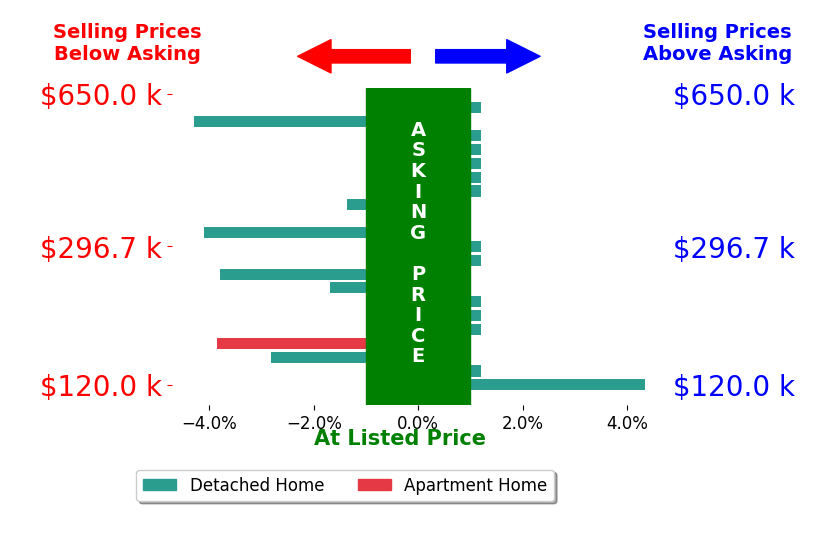 Brad Shinkle's sold homes closed 0.8% below asking on average, with 1 homes above, 7 below, and 13 at asking price.