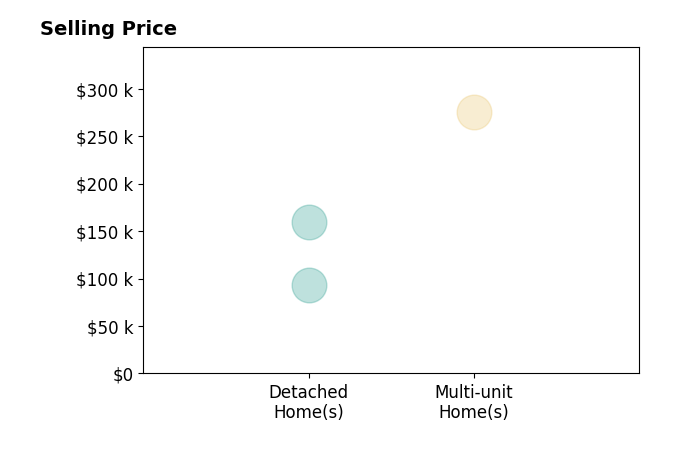 Renisha Jenkins's sold homes include detached homes from $93K to $160K, multi-unit homes at $275K.