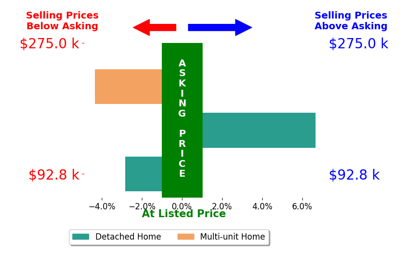Renisha Jenkins's sold homes closed 0.2% below asking on average, with 1 homes above, 2 below, and 0 at asking price.