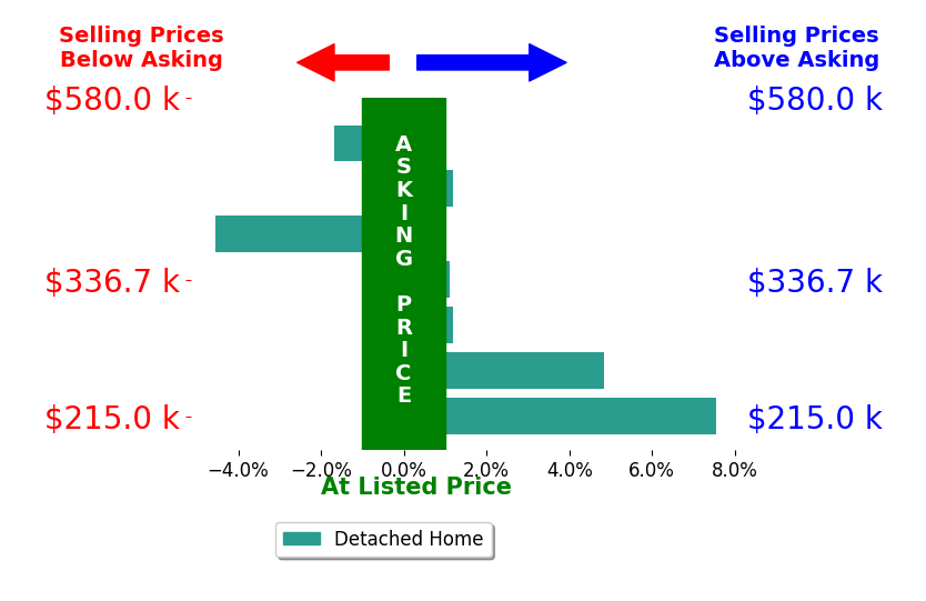 Tiffanie Burney's sold homes closed 1.0% above asking on average, with 3 homes above, 2 below, and 2 at asking price.