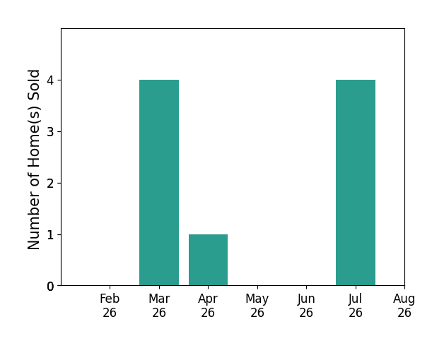 Amy Stamps sold 4 homes in March 2026, 1 home in April 2026, 4 homes in July 2026, for a total of 9 homes.