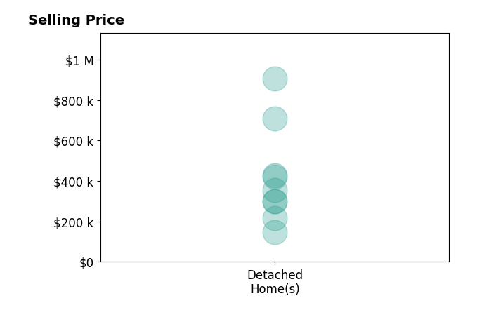 Amy Stamps's sold homes include detached homes from $146K to $905K.