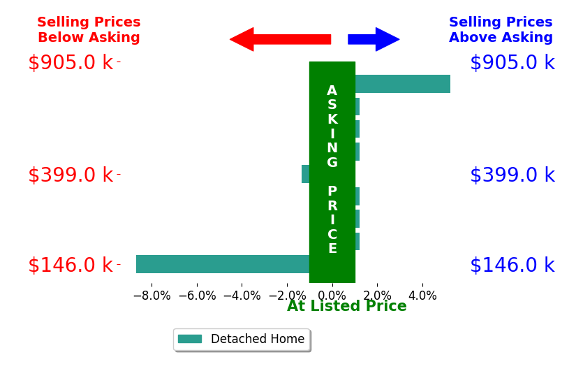 Amy Stamps's sold homes closed 0.5% below asking on average, with 1 homes above, 2 below, and 6 at asking price.