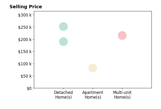 Matthew Bublitz's sold homes include detached homes from $190K to $251K, multi-unit homes at $215K, apartment homes at $82K.