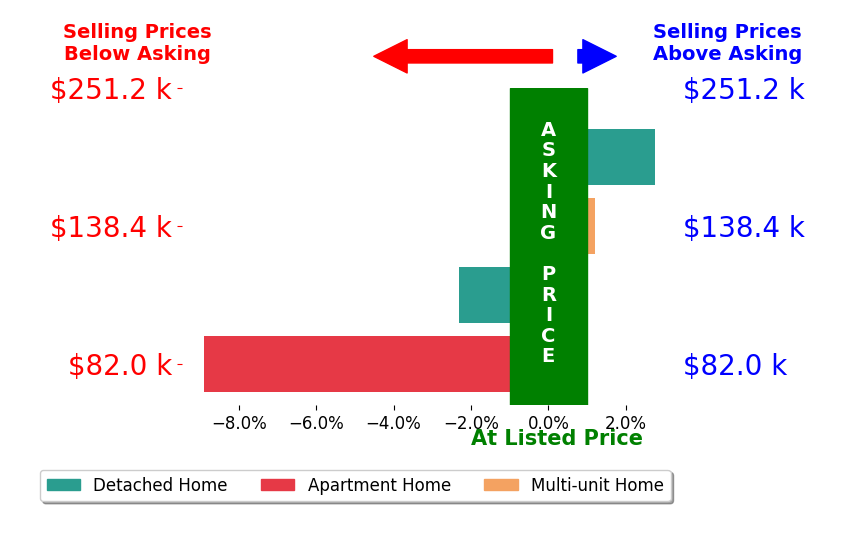 Matthew Bublitz's sold homes closed 1.9% below asking on average, with 1 homes above, 2 below, and 1 at asking price.