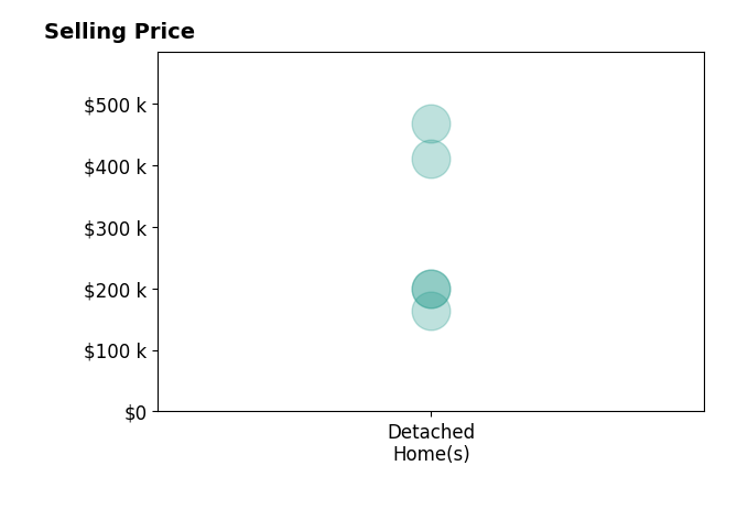 Amie Wilt's sold homes include detached homes from $163K to $467K.