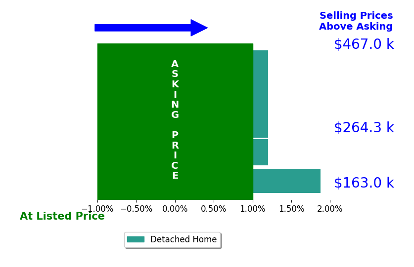 Amie Wilt's sold homes closed 0.4% above asking on average, with 1 homes above, 0 below, and 4 at asking price.