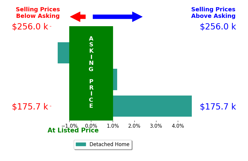 Amanda Dahmen's sold homes closed 1.0% above asking on average, with 1 homes above, 1 below, and 1 at asking price.