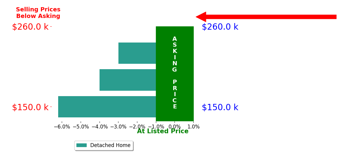 Erica Deaville's sold homes closed 4.4% below asking on average, with 0 homes above, 3 below, and 0 at asking price.