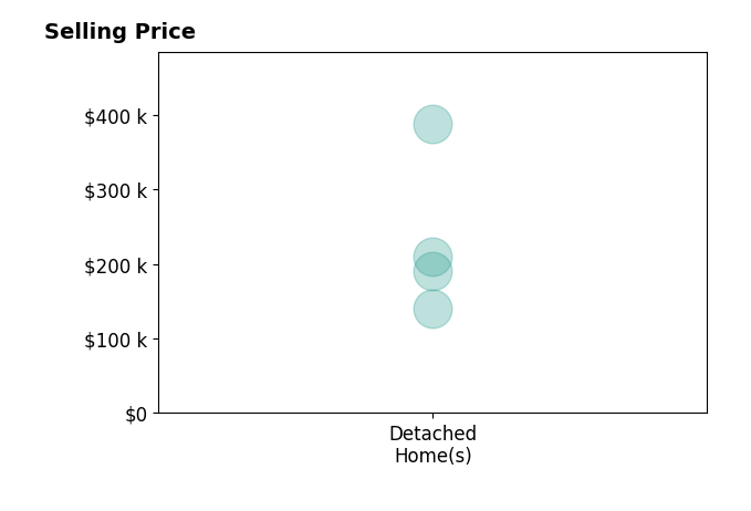 Irene Comeriato Coulter's sold homes include detached homes from $140K to $388K.