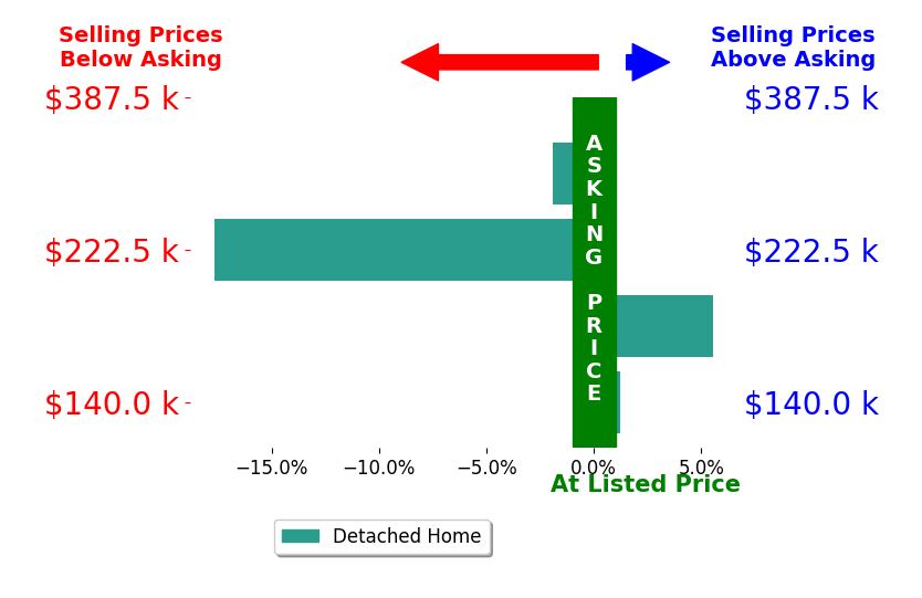 Irene Comeriato Coulter's sold homes closed 3.5% below asking on average, with 1 homes above, 2 below, and 1 at asking price.