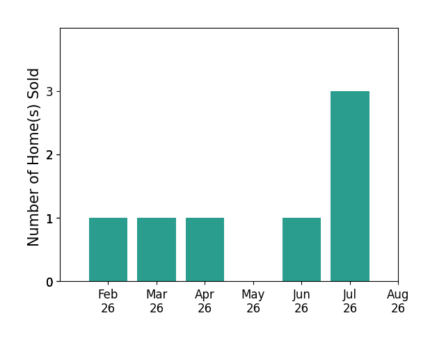 Derek Windle sold 1 home in February 2026, 1 home in March 2026, 1 home in April 2026, 1 home in June 2026, 3 homes in July 2026, for a total of 7 homes.