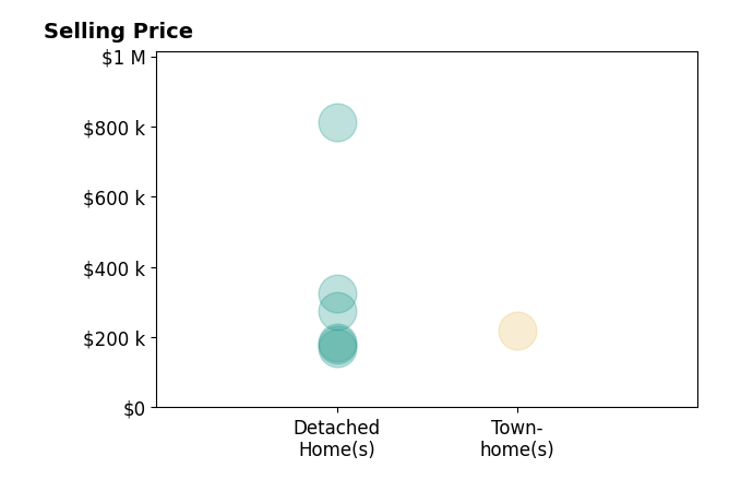 Derek Windle's sold homes include detached homes from $170K to $811K, townhomes at $220K.