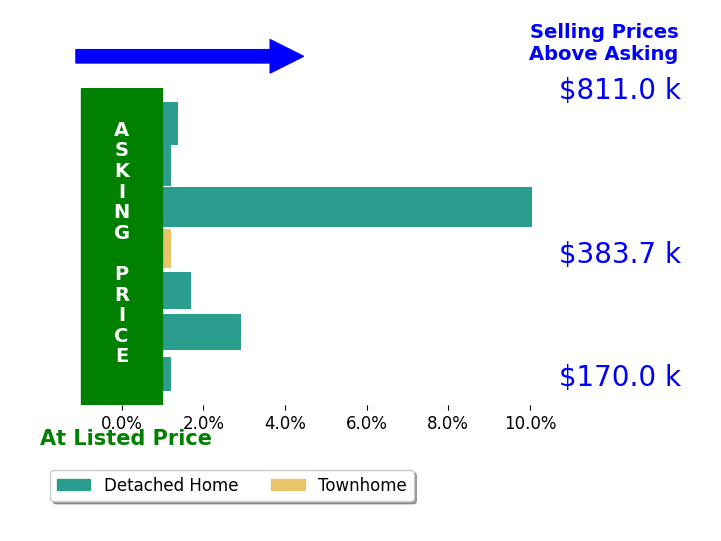 Derek Windle's sold homes closed 2.3% above asking on average, with 4 homes above, 0 below, and 3 at asking price.