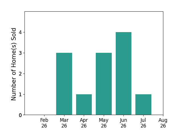 Todd Broomhall sold 3 homes in March 2026, 1 home in April 2026, 3 homes in May 2026, 4 homes in June 2026, 1 home in July 2026, for a total of 12 homes.