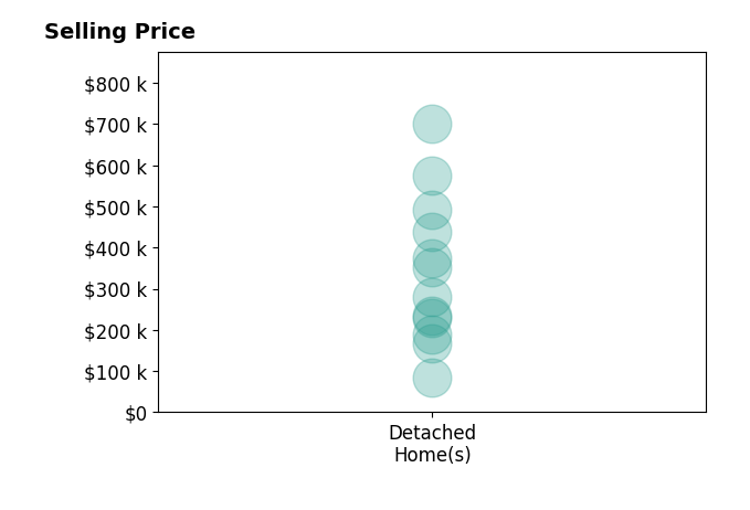 Todd Broomhall's sold homes include detached homes from $85K to $700K.
