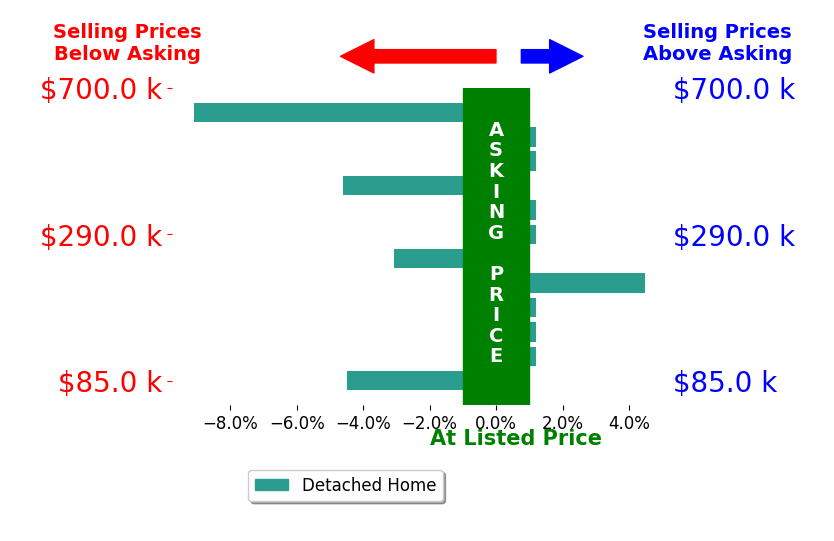 Todd Broomhall's sold homes closed 1.4% below asking on average, with 1 homes above, 4 below, and 7 at asking price.