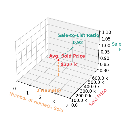Candace Sarber sold 2 homes with an average sold price of $327K and an average sale-to-list ratio of 92.4%.