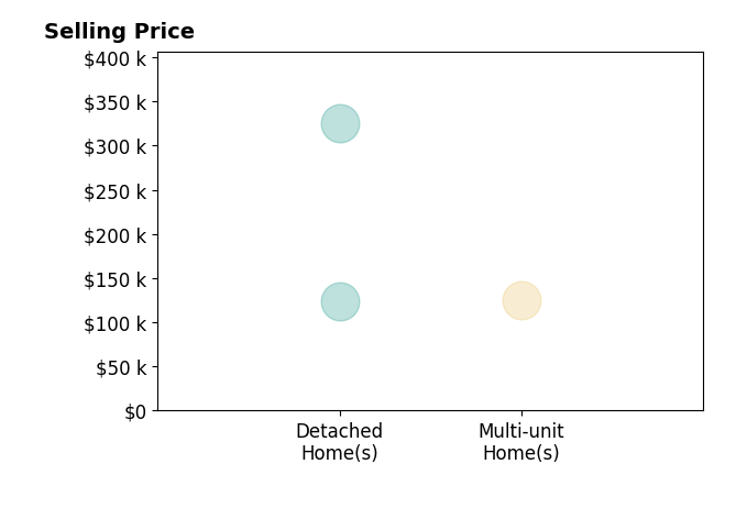 Carolyn MillerHill's sold homes include detached homes from $124K to $325K, multi-unit homes at $125K.