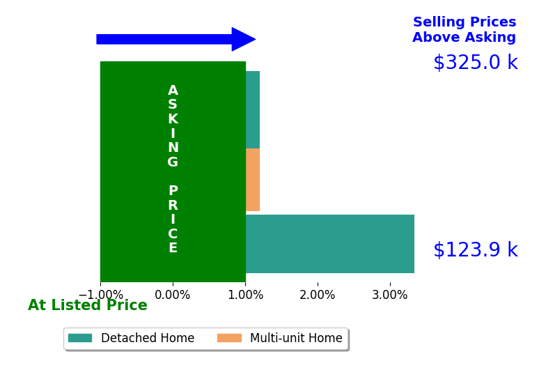 Carolyn MillerHill's sold homes closed 1.1% above asking on average, with 1 homes above, 0 below, and 2 at asking price.