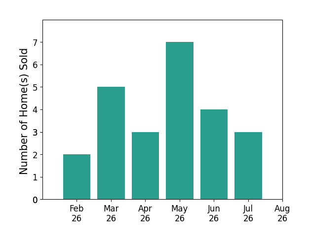 Arthur Solomon sold 2 homes in February 2026, 5 homes in March 2026, 3 homes in April 2026, 7 homes in May 2026, 4 homes in June 2026, 3 homes in July 2026, for a total of 24 homes.