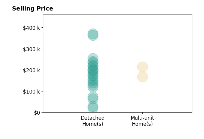 Arthur Solomon's sold homes include detached homes from $22K to $370K, multi-unit homes from $168K to $215K.