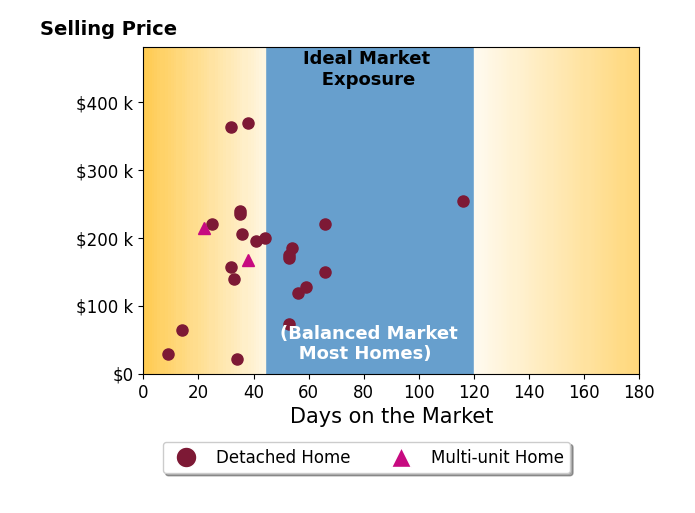 Arthur Solomon's sold homes were on the market for an average of 43 days, ranging from 9 to 116 days, with an average sold price of $179K.