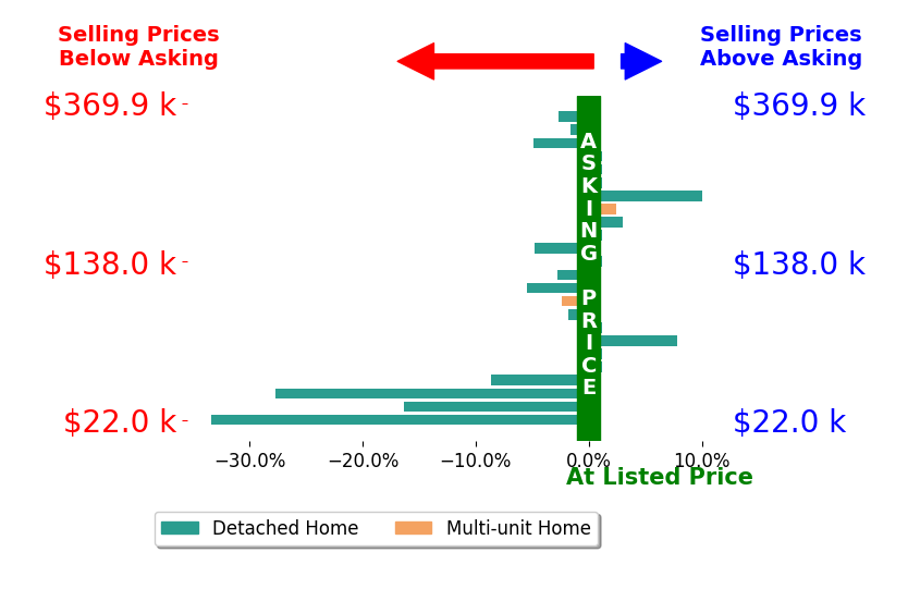 Arthur Solomon's sold homes closed 3.7% below asking on average, with 4 homes above, 12 below, and 8 at asking price.