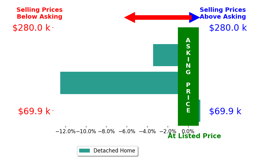 Tammy Lammers's sold homes closed 5.3% below asking on average, with 0 homes above, 2 below, and 1 at asking price.