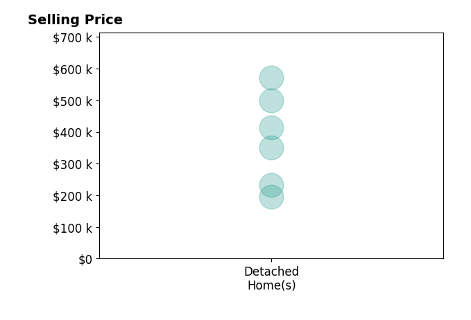 Ali Meyer's sold homes include detached homes from $195K to $571K.