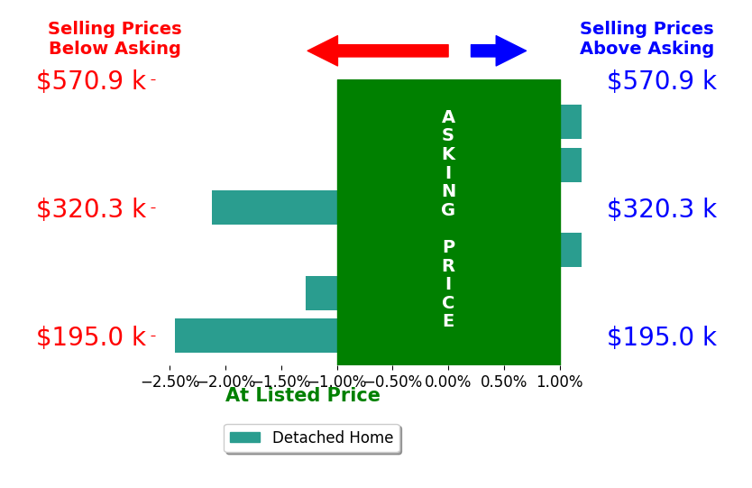 Ali Meyer's sold homes closed 0.9% below asking on average, with 0 homes above, 3 below, and 3 at asking price.