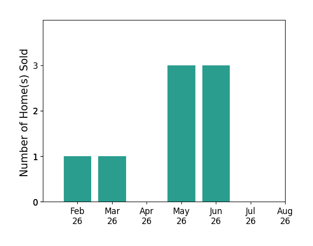 Chrissie Pennington sold 1 home in February 2026, 1 home in March 2026, 3 homes in May 2026, 3 homes in June 2026, for a total of 8 homes.