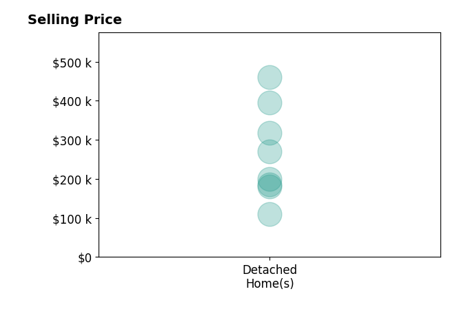 Chrissie Pennington's sold homes include detached homes from $109K to $460K.