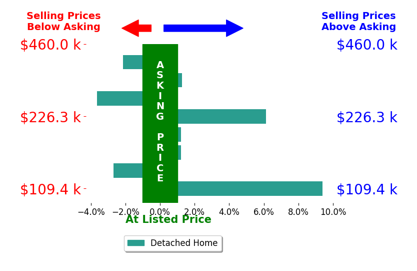 Chrissie Pennington's sold homes closed 1.0% above asking on average, with 3 homes above, 3 below, and 2 at asking price.