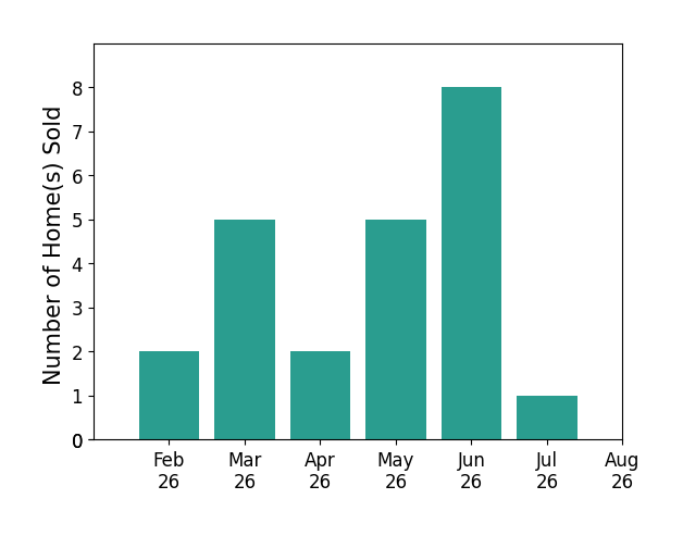 Lisa Nishwitz sold 2 homes in February 2026, 5 homes in March 2026, 2 homes in April 2026, 5 homes in May 2026, 8 homes in June 2026, 1 home in July 2026, for a total of 23 homes.