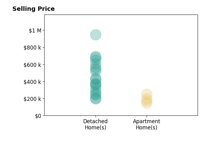 Lisa Nishwitz's sold homes include detached homes from $199K to $946K, apartment homes from $148K to $250K.