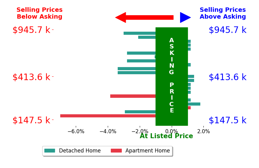 Lisa Nishwitz's sold homes closed 1.2% below asking on average, with 3 homes above, 11 below, and 9 at asking price.