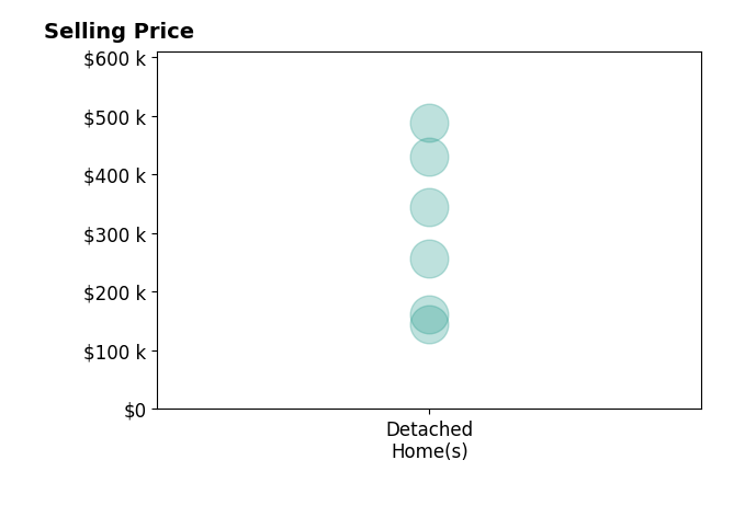 Timothy Priddy's sold homes include detached homes from $145K to $488K.