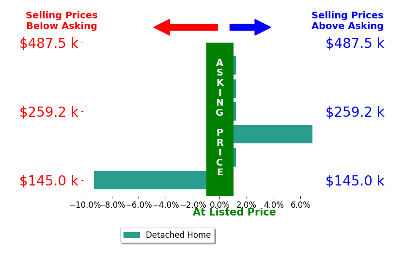 Timothy Priddy's sold homes closed 0.4% below asking on average, with 1 homes above, 1 below, and 4 at asking price.