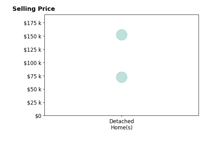 Christopher Newsome's sold homes include detached homes from $72K to $152K.