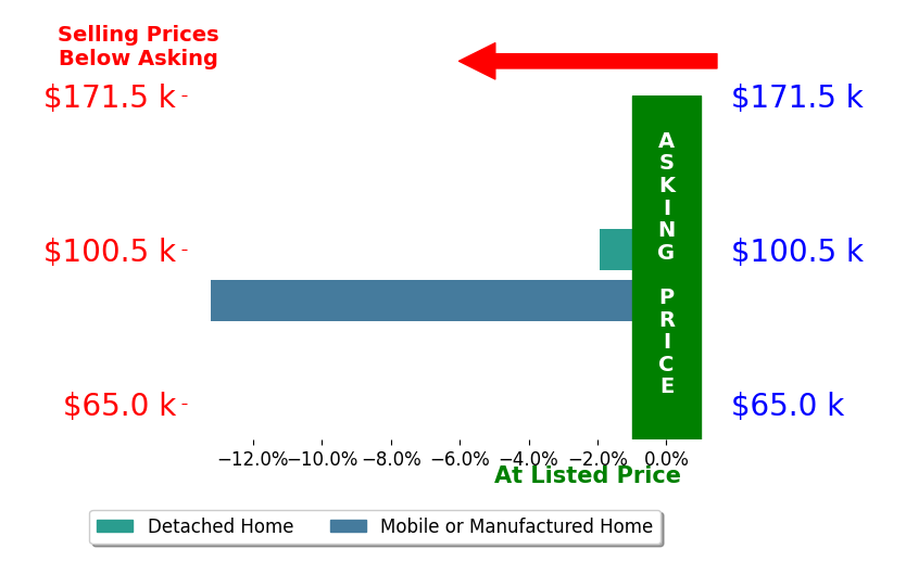 John Seagraves's sold homes closed 7.6% below asking on average, with 0 homes above, 2 below, and 0 at asking price.