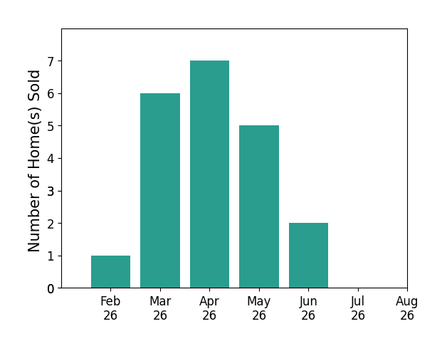 Bryan Ogletree sold 1 home in February 2026, 6 homes in March 2026, 7 homes in April 2026, 5 homes in May 2026, 2 homes in June 2026, for a total of 21 homes.